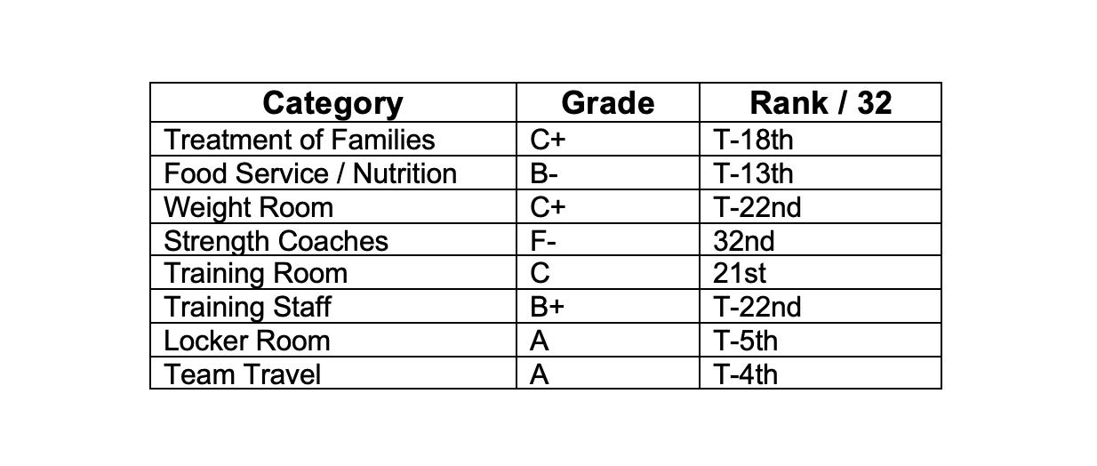 Baltimore Ravens NFLPA Report Card 2023